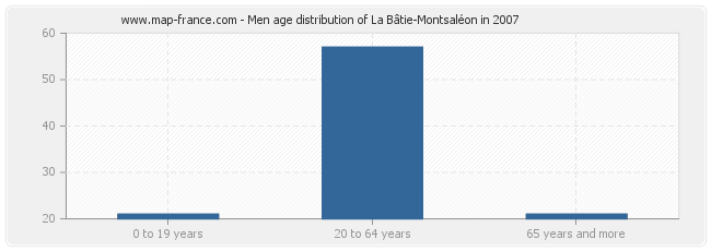 Men age distribution of La Bâtie-Montsaléon in 2007